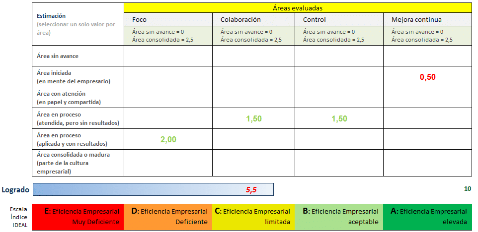 Ejemplo de evaluación del índice IDEAL.