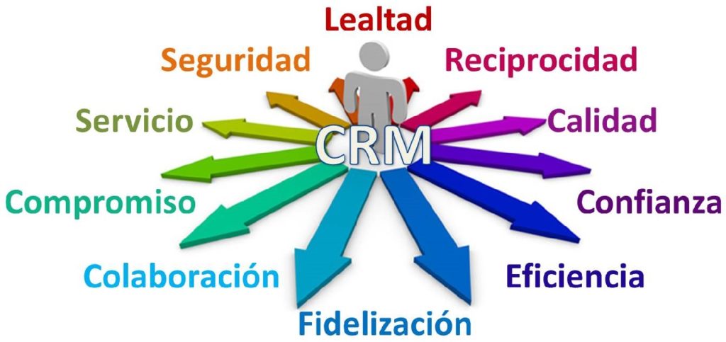 Estrategia CRM