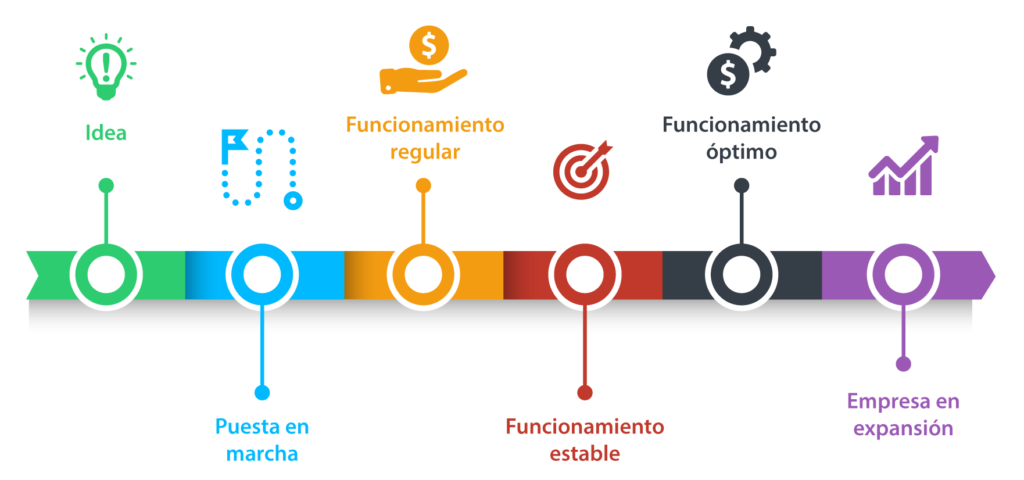 Pasar de etapa es subir de nivel en la organización, al mejorar las áreas funcionales.