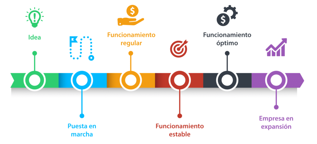 Haz clic sobre la imagen para abrir el vídeo de las etapas de una empresa.