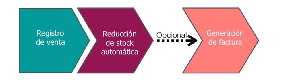 Gestión de las ventas en empresas de venta al público