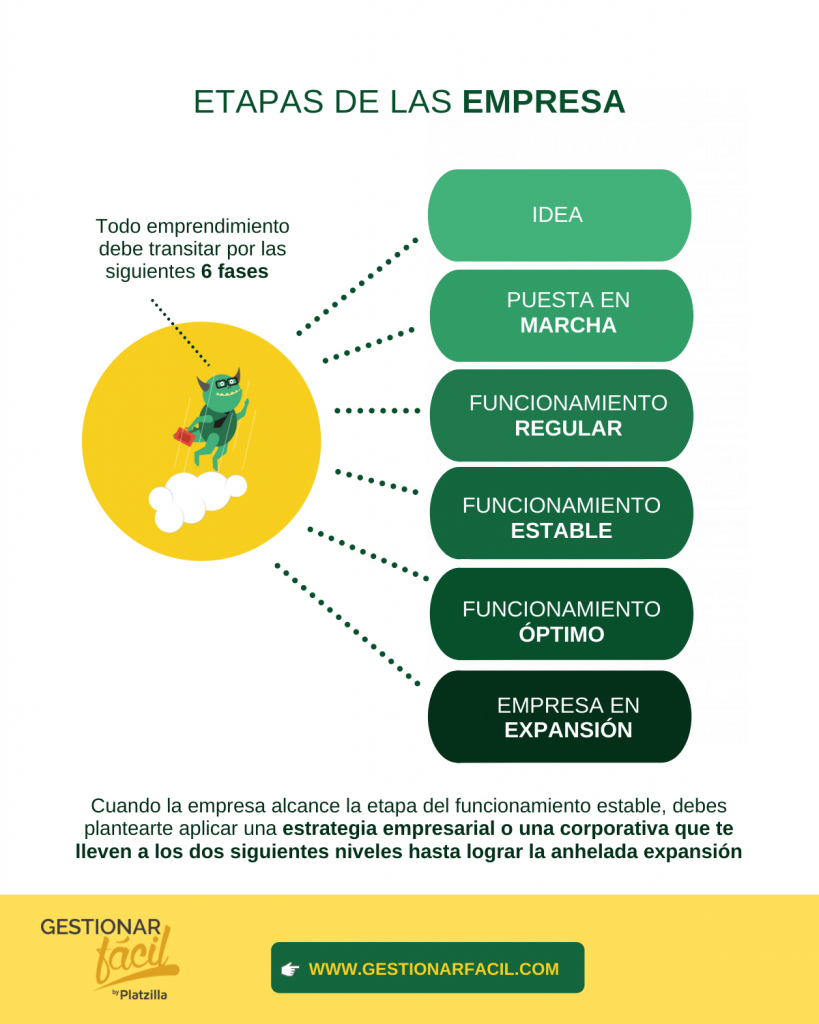 Estapas de las empresas.