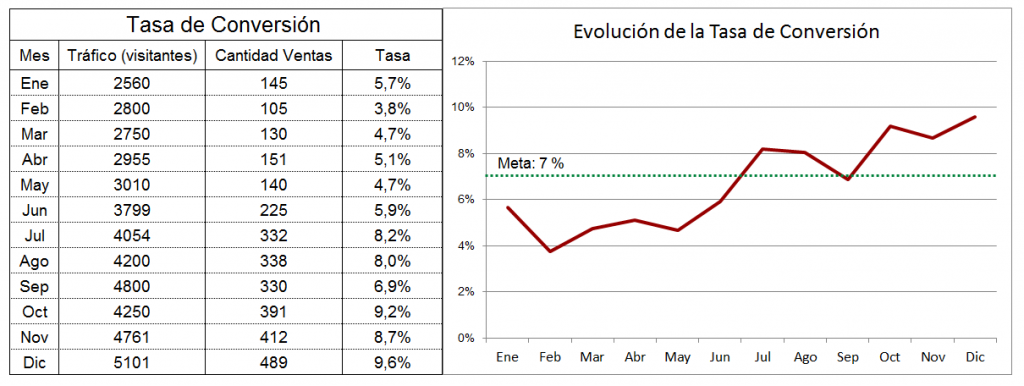 ¿Cómo se calcula la tasa de conversión en una pyme?
