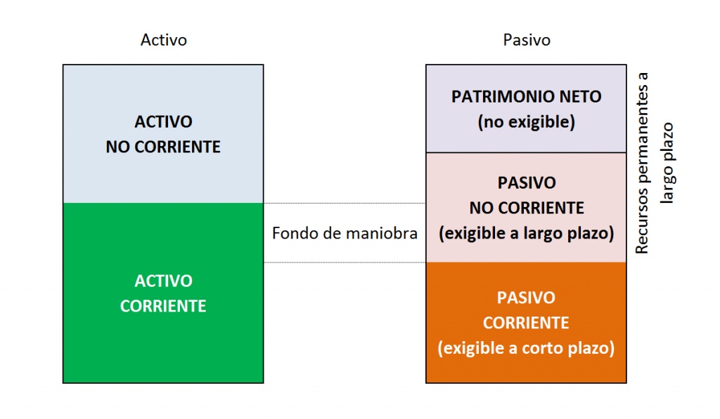 Indicador fondo de maniobra en la estructura financiera.
