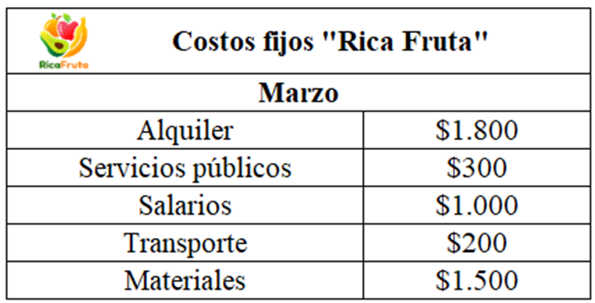 Costos fijos y variables de una frutería