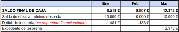 Saldo final de caja: ejemplo de una empresa de producción