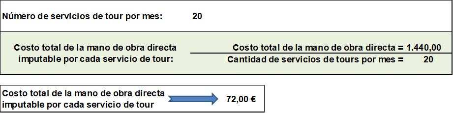 Cómo calcular los costos de servicio de un guía turístico independiente