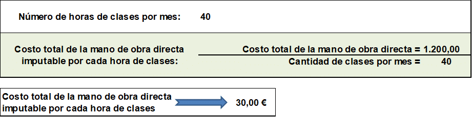 ¿Cómo calcular los costos de una clase particular?