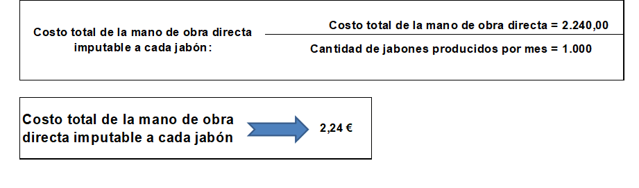 ¿Cómo calcular los costos de producción de jabones artesanales?