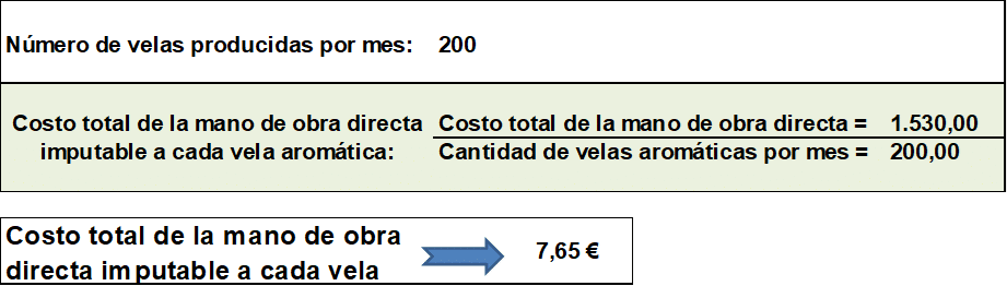 ¿Cómo calcular los costos de producción de velas aromáticas?