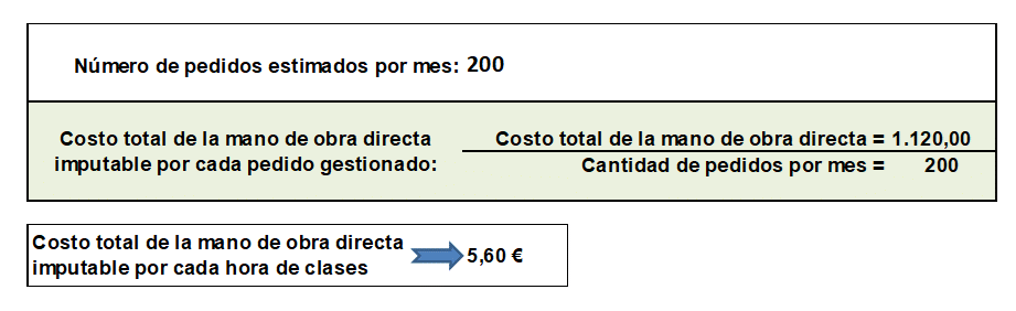 costos de servicio para emprendimiento de dropshipping