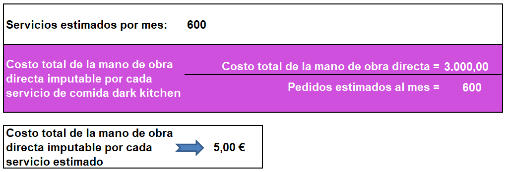 Cómo calcular los costos de servicio de comida dark kitchen
